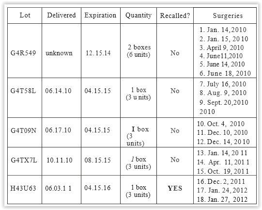 The table that cross-references the deliveries of the staplers with the dates of the surgeries